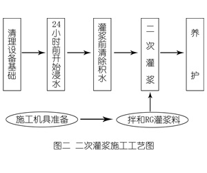 涧西灌浆料施工工艺—文字完整版